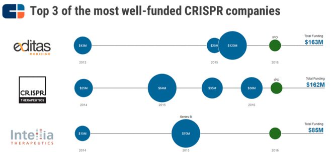 CRISPR技术及其应用CBInsights深度解析(图3)